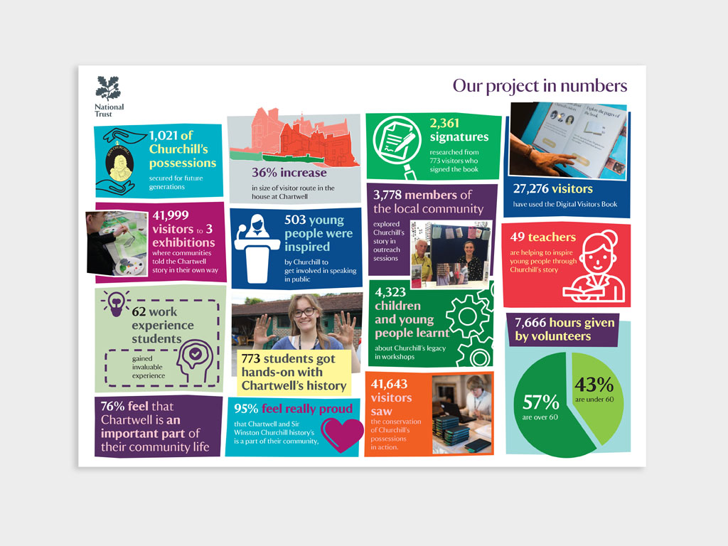 National Trust infographic for Churchills Chartwell