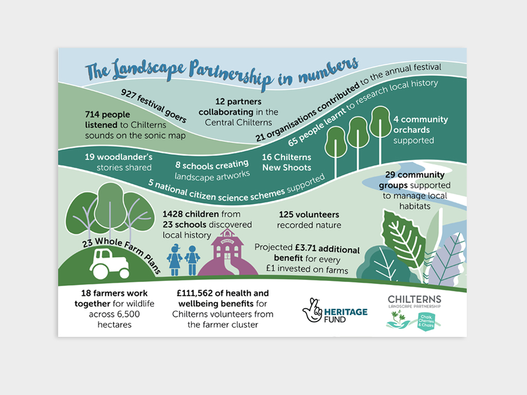Chilterns Landscape partnership infographics