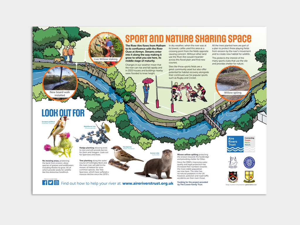 Aire Rivers Trust Sports ground interpretation graphic